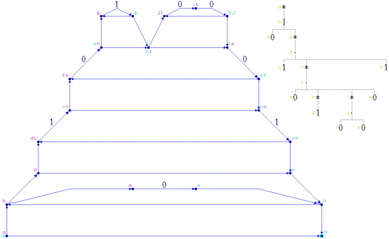 File:Thompson's construction algorithm applied to regular expression for binary multiples of 3.gif