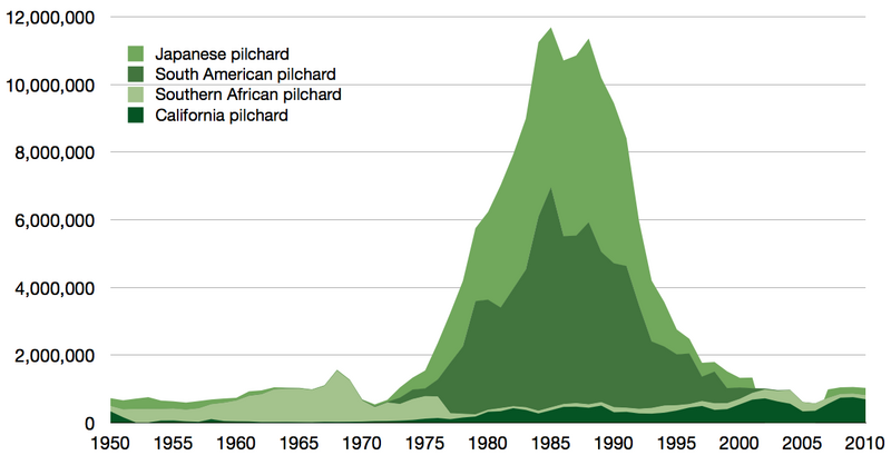 File:Time series for global capture of Sardinops sardines.png