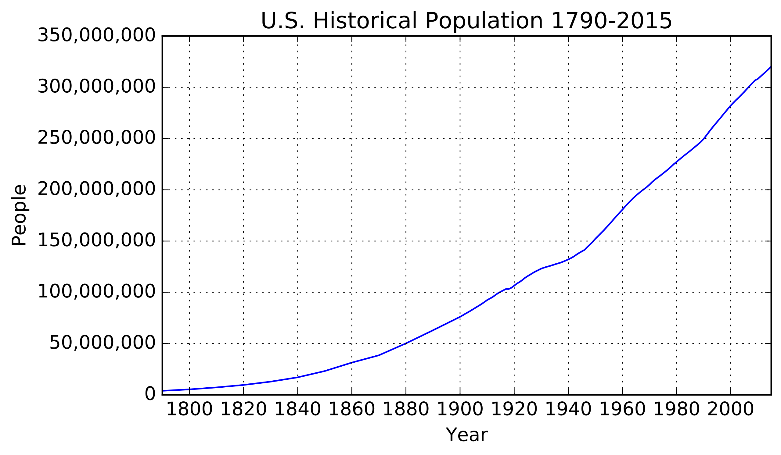 line graph population