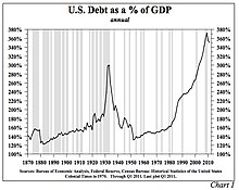 Dette publique et privée des États-Unis en % du PIB.jpg