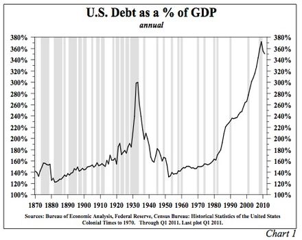 U.S. Public and Private Debt as a % of GDP.jpg