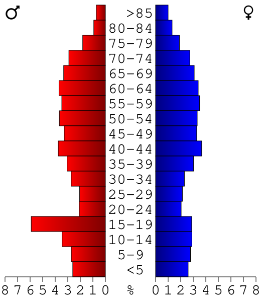 File:USA Lake County, Michigan age pyramid.svg