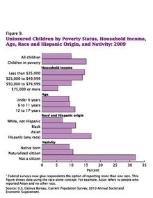 Uninsured Children by Poverty Status, Household Income, Age, Race and Hispanic Origin and Nativity in the United States in 2009 Uninsured Children by Poverty Status, Household Income, Age, Race and Hispanic Origin and Nativity 2009p28.pdf
