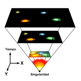 Big Bang: Introducción, Historia de su desarrollo teórico, Visión general