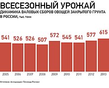 Groenten in kassen in Rusland.jpg