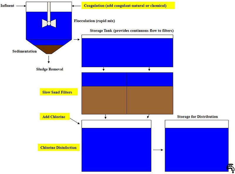 File:Water Treatment Plant Schematic.JPG