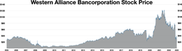 Western Alliance Bancorporation
stock price Western Alliance Bancorporation stock price.webp