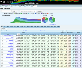 Top users for English Wikipedia with participation graph