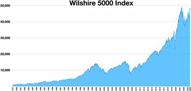 Wilshire 5000 Index from 1971-2024 Wilshire 5000 Index.webp