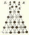 Binomial coefficients (Jinkōki, 1641)