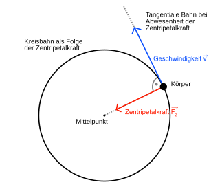 Die Zentripetalkraft ist die K