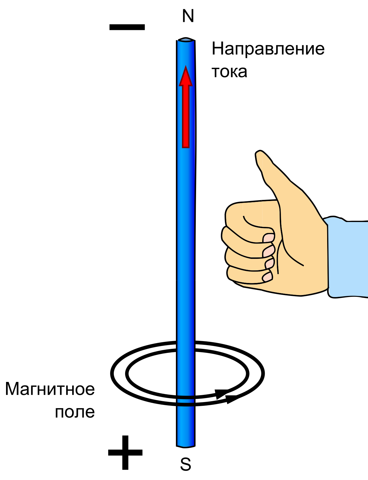 Направление тока в проводнике правило буравчика
