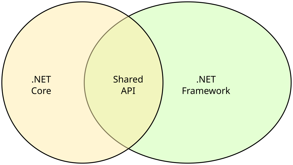 File:.NET Core Logo.svg - Wikipedia