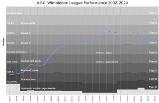 <span class="mw-page-title-main">AFC Wimbledon league record by opponent</span>