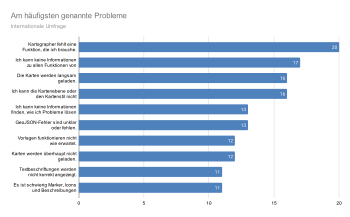 Am häufigsten genannte Probleme mit Kartographer