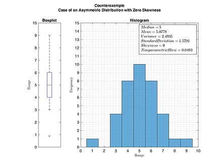 Example of an asymmetric distribution with zero skewness. This figure serves as a counterexample that zero skewness does not imply symmetric distribution necessarily. (Skewness was calculated by Pearson's moment coefficient of skewness.) Asymmetric Distribution with Zero Skewness.jpg