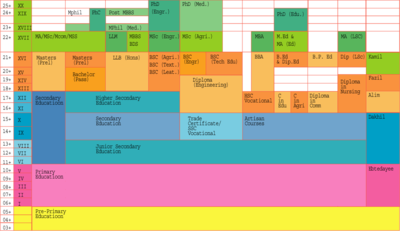 Education system in Bangladesh BangEduSys.png