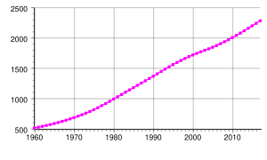 Demographics of Botswana, Data of FAO, year 2008; Number of inhabitants in thousands. Botswana-demography.svg