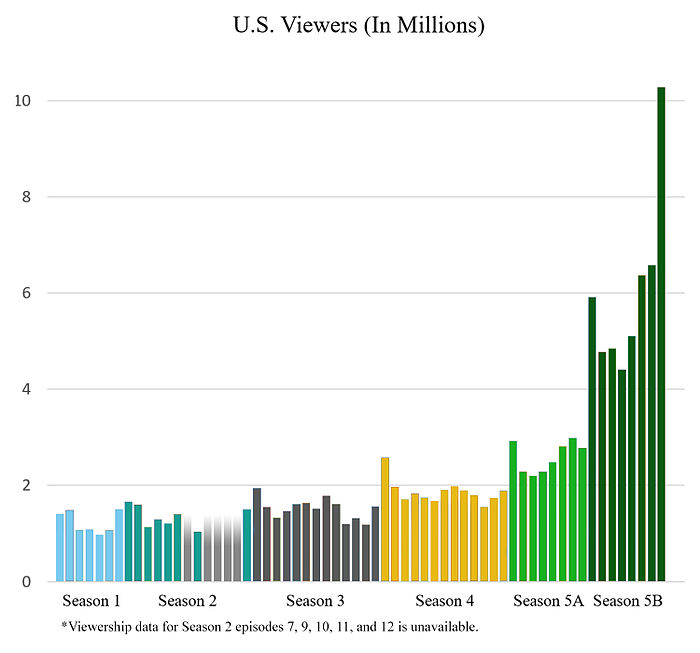 Histogram of viewership for each episode of Breaking Bad