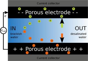 Adsorption of ions from the brackish water to desalinate it Capacitive deionization - Adsorption.pdf