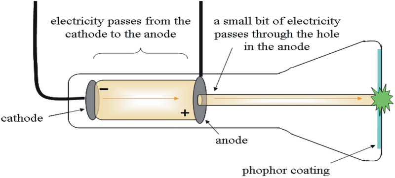 File:Cathode ray tube.png