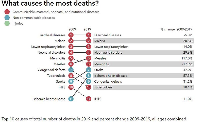 File:Causes of deaths in Niger.jpg