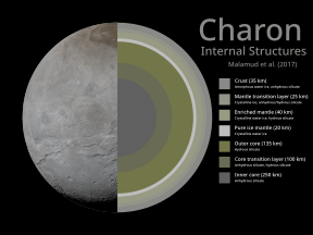 Two proposed models of Charon's interior A possible outcome of the hot start model, with two different levels of silicate 'fines,' or micron-sized particles[17] A possible outcome of the cold start model[18]