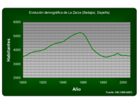 Demografía La Zarza (Badajoz).png