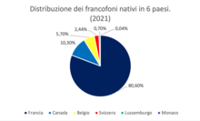 Distribuzione dei madrelingua francesi in 6 paesi nel 2021.