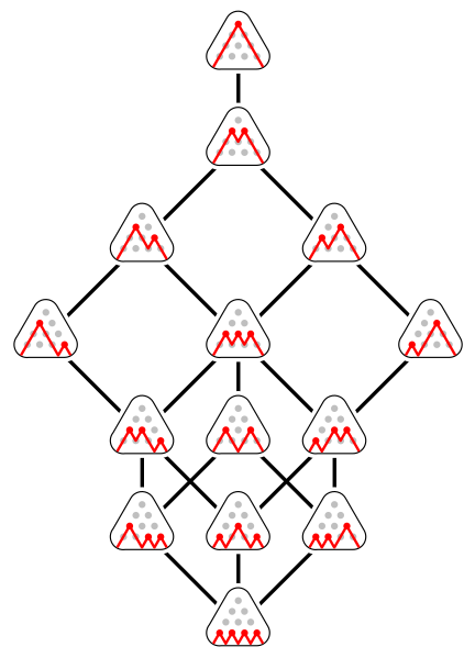 File:Dyck lattice D4.svg