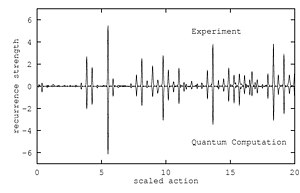 Comparison of experimental and theoretical recurrence spectra of lithium in an electric field at a scaled energy of
[?]
=
-
3.0
{\displaystyle \epsilon =-3.0}
. Eps3kekq.jpg