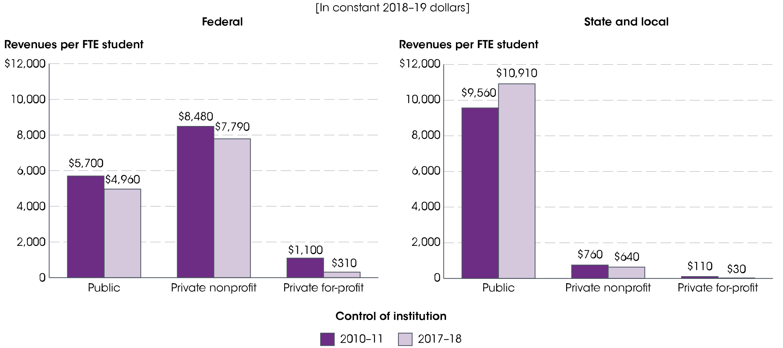 Download File Federal State And Local Revenues Per Fte College Student Svg Wikimedia Commons