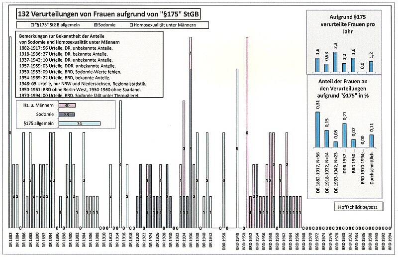 File:Frauen und § 175 StGB, Rainer Hoffschildt, 2012, Grafik.jpg