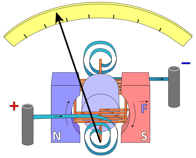 Diagram of D'Arsonval/Weston type galvanometer. As the current flows from + through the coil (the orange part) to −, a magnetic field is generated in the coil. This field is counteracted by the permanent magnet and forces the coil to twist, moving the pointer, in relation to the field's strength caused by the flow of current.