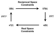 The generalized Gerchberg-Saxton algorithm for direct methods with electron diffraction. By successively applying constraints, the algorithm will eventually converge to a possible solution. Modified from. Gerchberg Saxton Algorithm.png