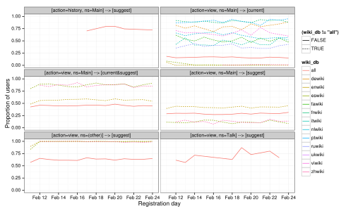 The proportion of newly registered users who reach namespace-action pairs and see a specific CTA is plotted over time.