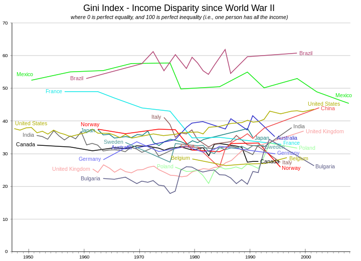 The change in Gini indices has differed across countries. Some countries have change little over time, such as Belgium, Canada, Germany, Japan, and Sweden. Brazil has oscillated around a steady value. France, Italy, Mexico, and Norway have shown marked declines. China and the US have increased steadily. Australia grew to moderate levels before dropping. India sank before rising again. The UK and Poland stayed at very low levels before rising. Bulgaria had an increase of fits-and-starts. .svg‎ alt text