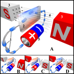 Physics - Hall effect