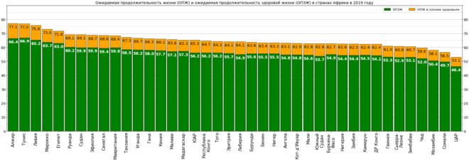 Ожидаемые продолжительности жизни и здоровой жизни в странах Африки в 2019 году[7]]]