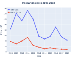 Irbesartan costs (US)