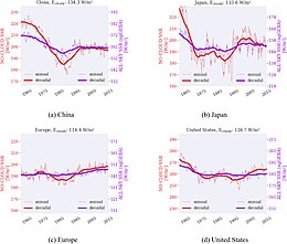 The observed trends of global dimming and brightening in four major geographic regions. The dimming was greater on the average cloud-free days (red line) than on the average of all days (purple line), strongly suggesting that sulfate aerosols were the cause. Julsrud 2022 dimming.jpg