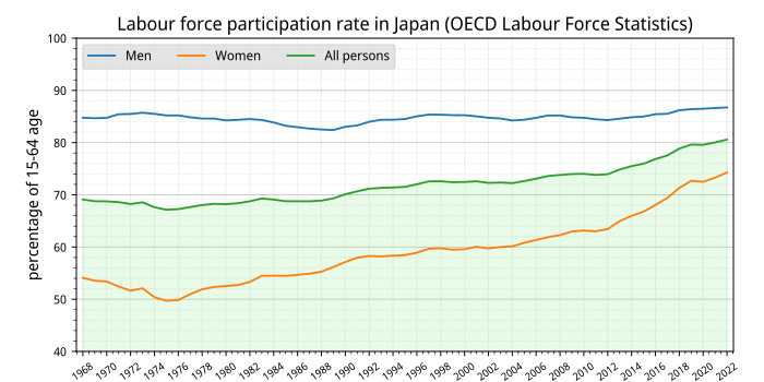 労働力人口: 未活用労働力, 日本の統計, 脚注