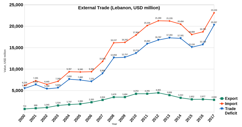 File:Lebanon trade 2017.png