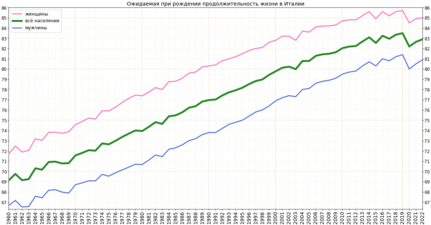 Изменение продолжительности жизни в Италии согласно оценке Группы Всемирного банка[4]