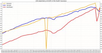 Comparison of life expectancy in the South Caucasus