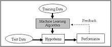 Schematic of supervised machine learning
