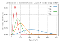 MaxwellBoltzmann-en.svg