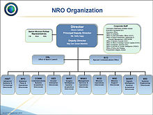 Odni Org Chart