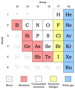 <span class="mw-page-title-main">Properties of nonmetals (and metalloids) by group</span>