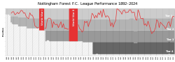 Nottingham Forest Fc: Historia, Rivaler, Arena